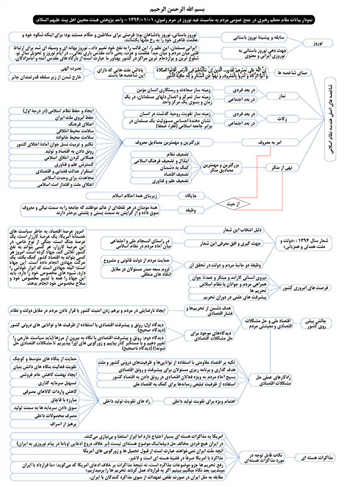 نمودار بیانات رهبر معظم انقلاب مدظله العالی در حرم رضوی